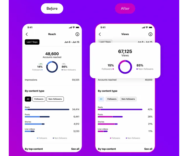 Instagram met à jour ses métriques pour focaliser les créateurs sur les vues