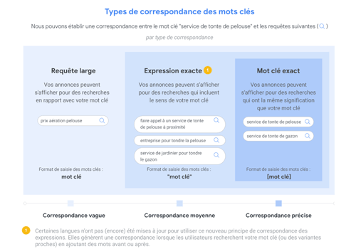 Google Ads correspondances des mots-clés