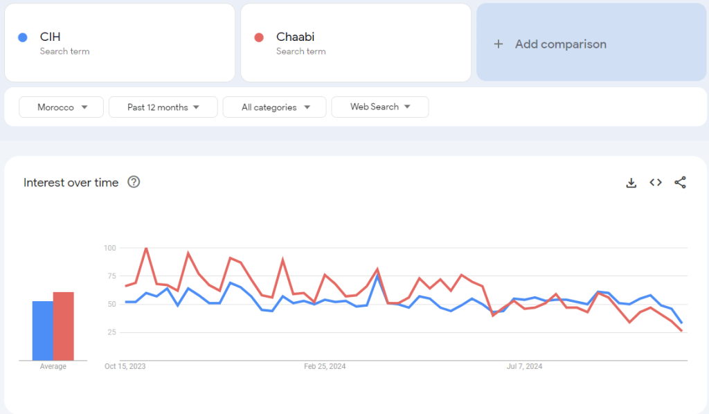 Google Trends Maroc Benchmark
