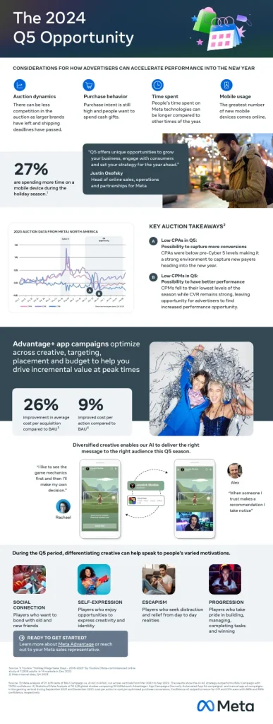 Q5 en marketing sur Facebook Ads