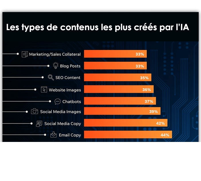 Les types de contenus les plus créés par l’IA