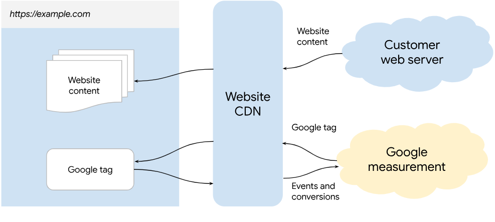 Le setup du Google tag gateway pour les annonceurs