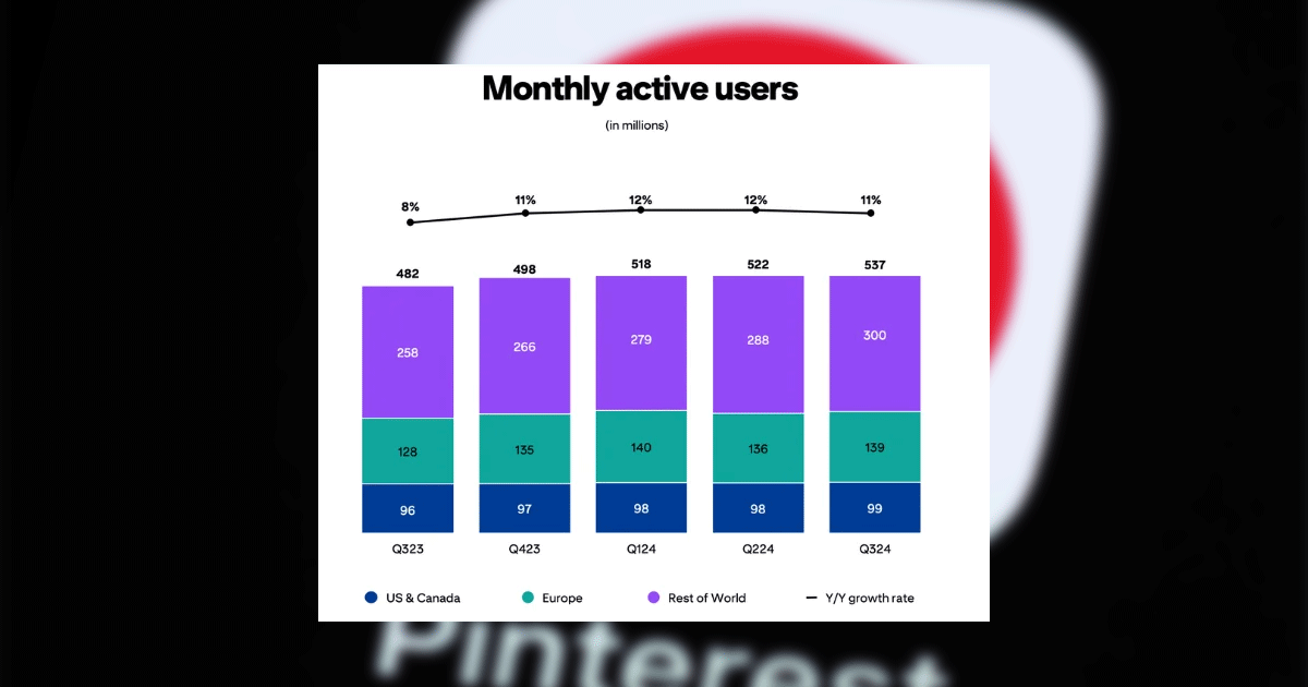Pinterest bat des records : 537 millions d&rsquo;utilisateurs actifs en Q3 2024