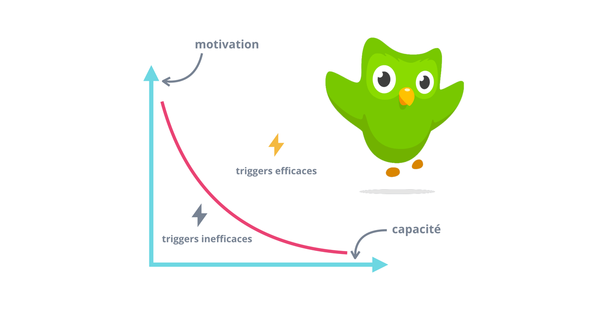 Comment Duolingo exploite le modèle FOGG pour réussir en marketing