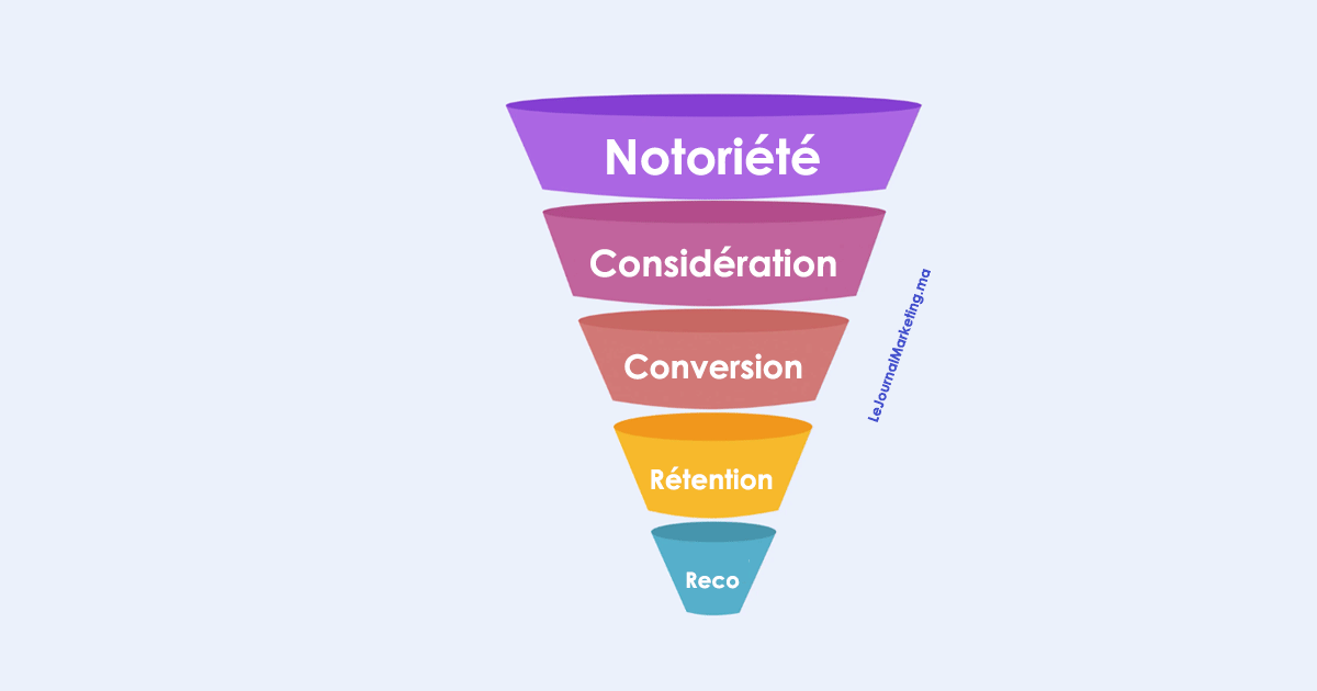 Le funnel contenu marketing : guide complet 2025