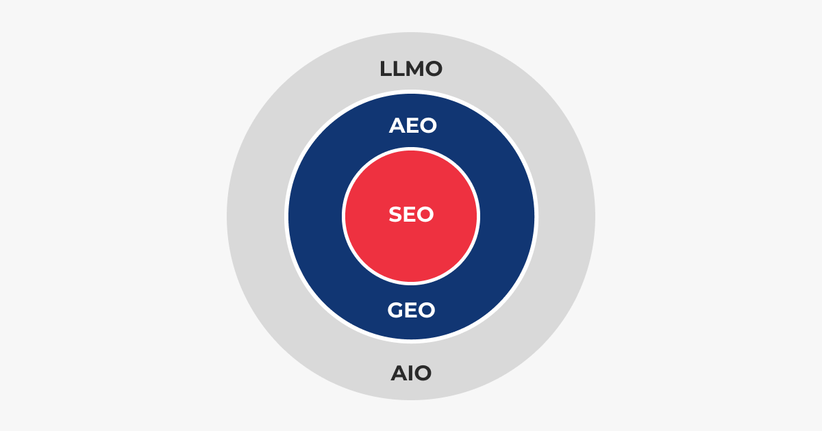 SEO, GEO, AEO, LLMO, AIO : Quelles différences et comment les utiliser ?